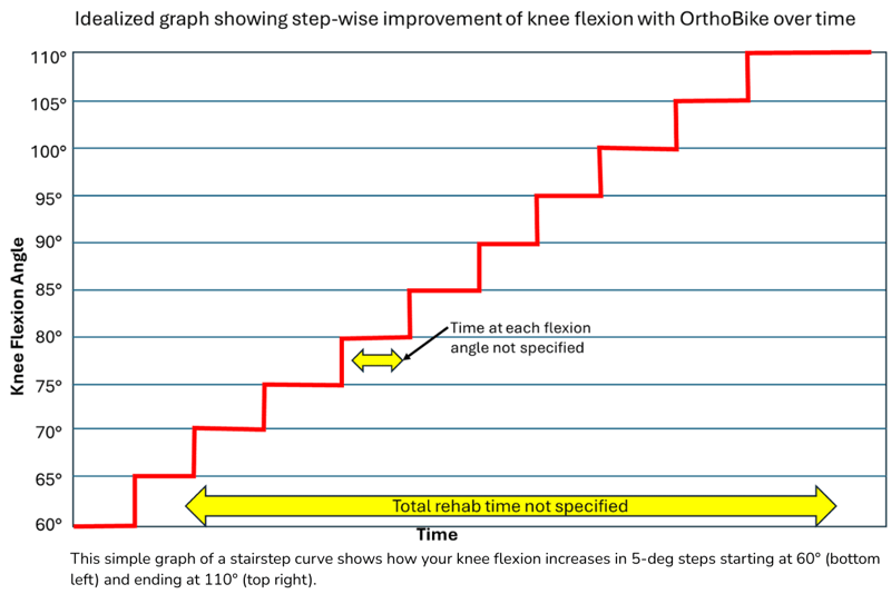 arthrofibrosis-knee-flexion-recovery-stepwise-orthobike-1